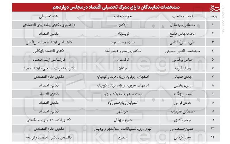 فرمان اقتصادی مجلس کدام طرف میپیچد؟ 3