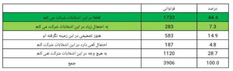 میزان مشارکت در انتخابات افزایشی است
