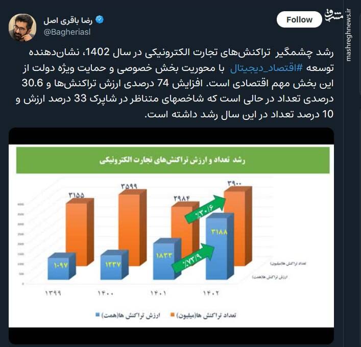 توسعه اقتصاد دیجیتال در کشور / رشد چشمگیر تراکنش‌های تجارت الکترونیکی در سال 1402