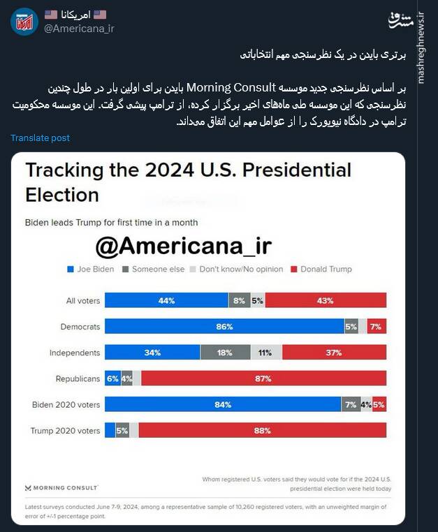 برتری بایدن در مقابل ترامپ برای نخستین بار!