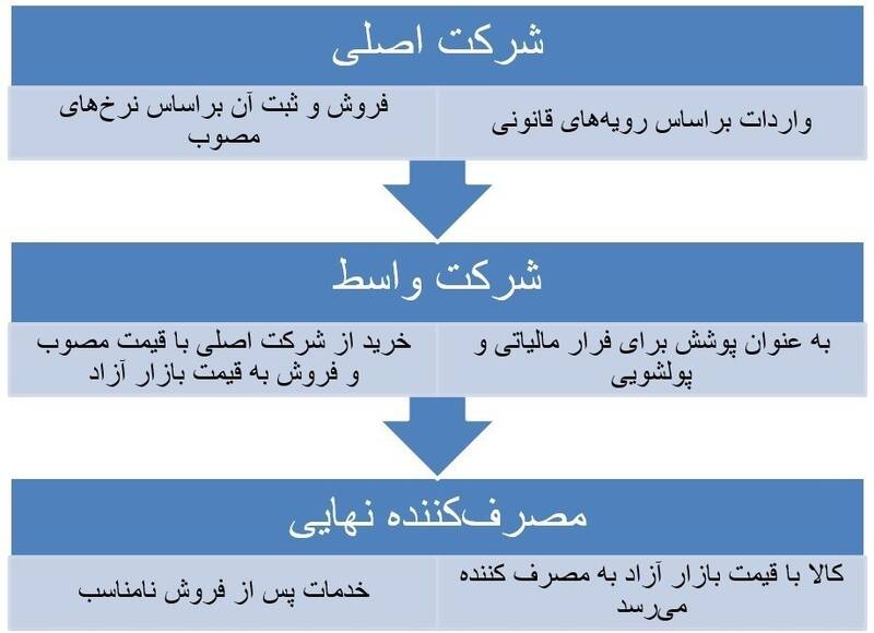مالیات , فرار مالیاتی , واردات , بازار تلفن همراه ,