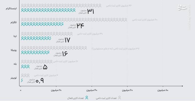 توئیتر چند کاربر ایرانی دارد؟