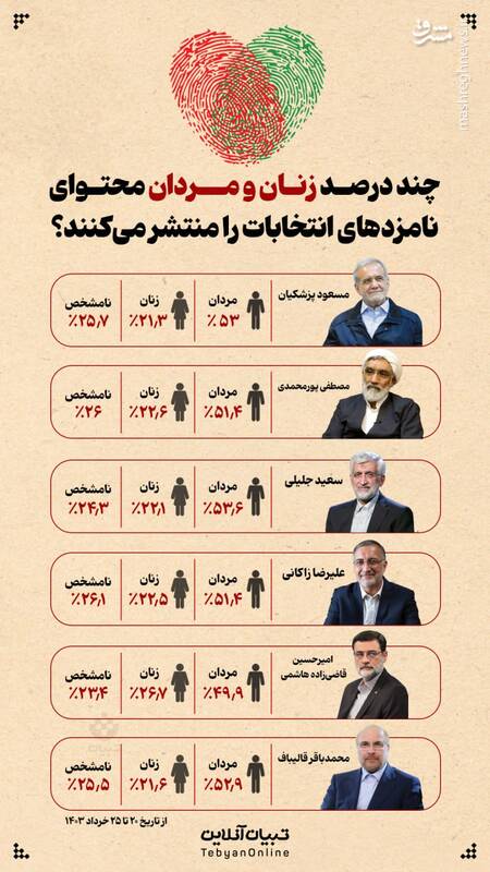 اینفوگرافیک/ چند درصد زنان و مردان محتوای نامزدهای انتخابات را منتشر می‌کنند؟