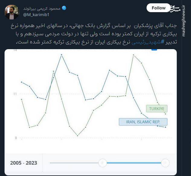 پاسخ معاون اشتغال وزیر کار به ادعای پزشکیان