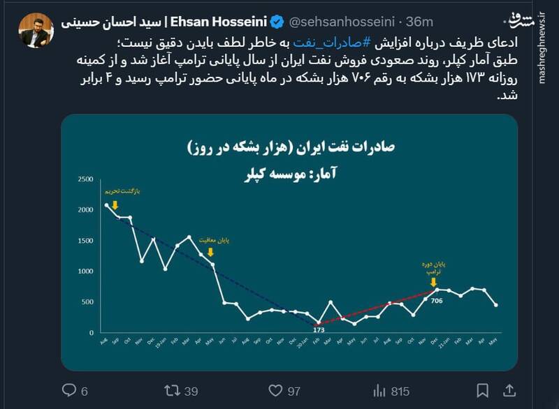 ادعای ظریف درباره افزایش صادرات نفت به خاطر لطف بایدن دقیق نیست