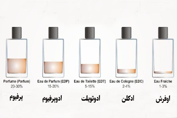 تفاوت انواع عطر مردانه از نظر غلظت و ماندگاری