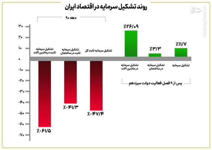 نرخهای منفی در رشد نتیجه شرطیکردن اقتصاد به مذاکره بود