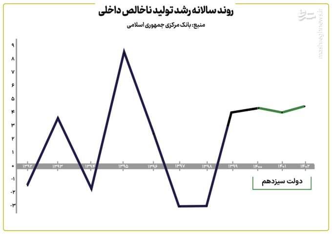 نرخهای منفی در رشد نتیجه شرطیکردن اقتصاد به مذاکره بود