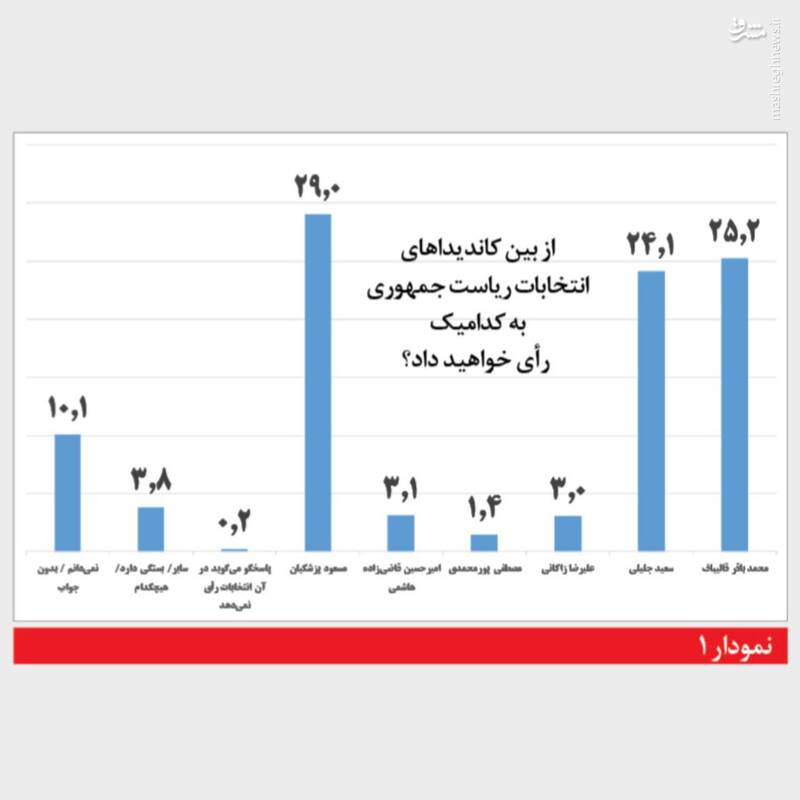 نتایج نظرسنجی انتخاباتی یکی از مراکز معتبر در 31 خرداد