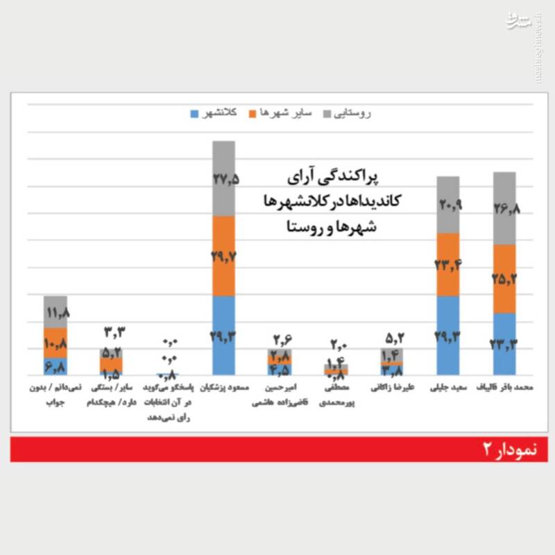 نتایج نظرسنجی انتخاباتی یکی از مراکز معتبر در 31 خرداد