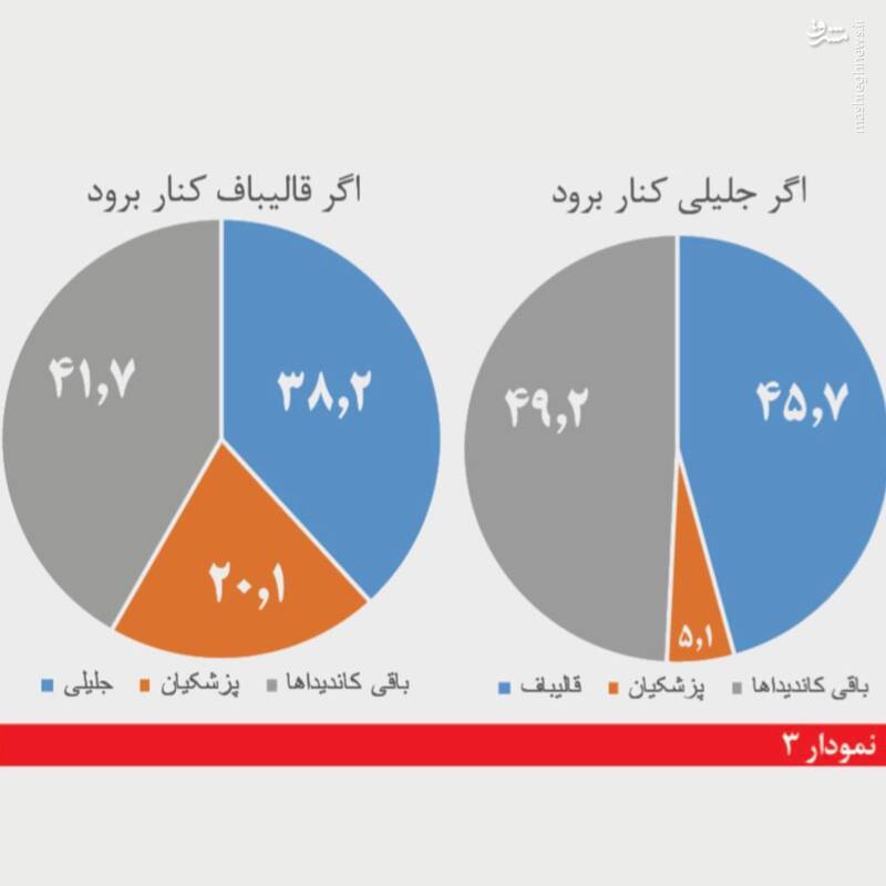 نتایج نظرسنجی انتخاباتی یکی از مراکز معتبر در 31 خرداد