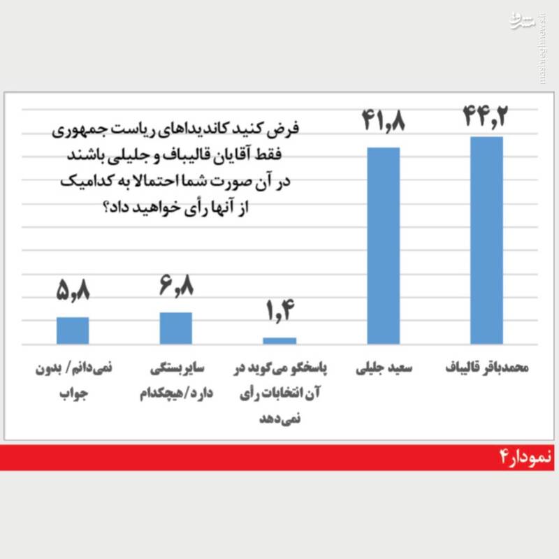 نتایج نظرسنجی انتخاباتی یکی از مراکز معتبر در 31 خرداد