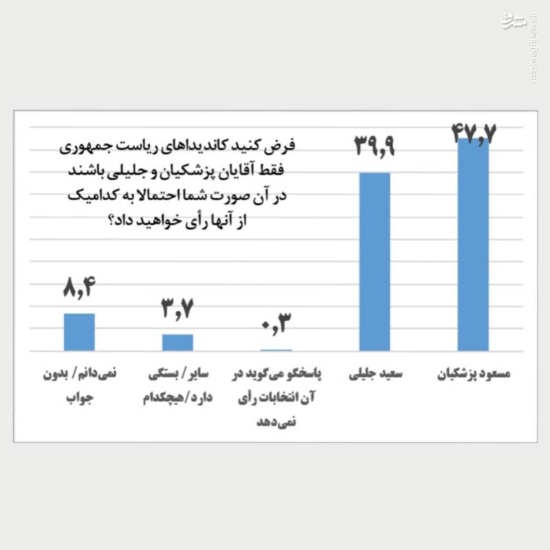 نتایج نظرسنجی انتخاباتی یکی از مراکز معتبر در 31 خرداد