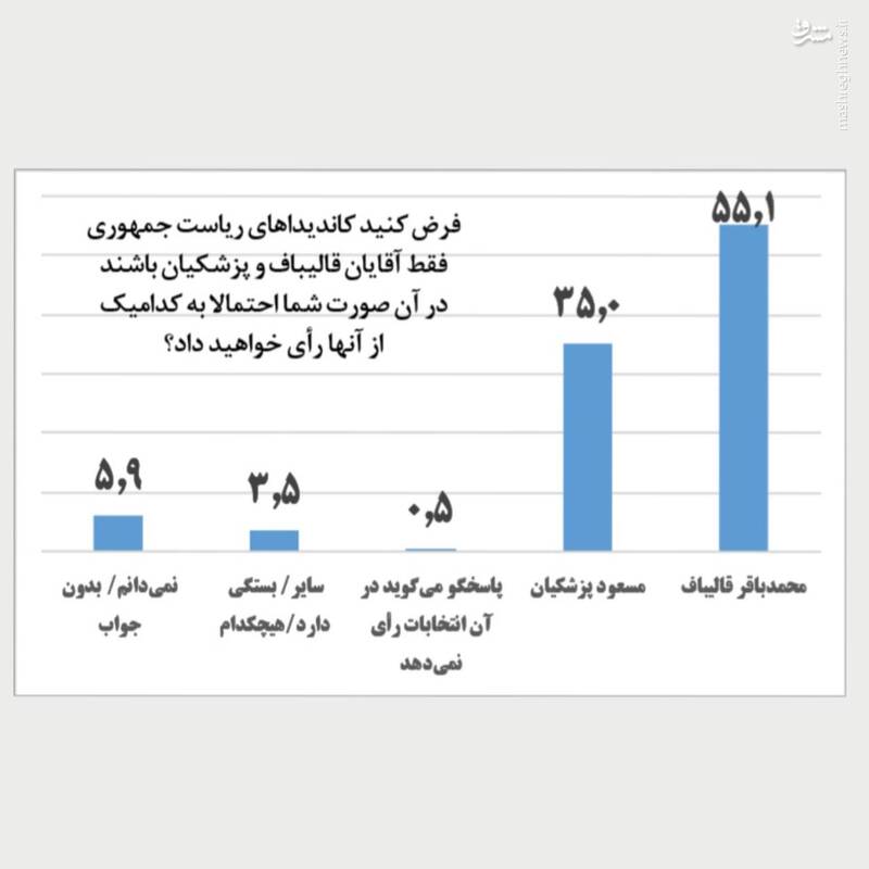 نتایج نظرسنجی انتخاباتی یکی از مراکز معتبر در 31 خرداد