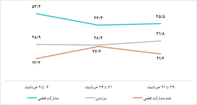 نتایج نظرسنجی مرکز افکارسنجی ملت درباره انتخابات ریاست جمهوری
