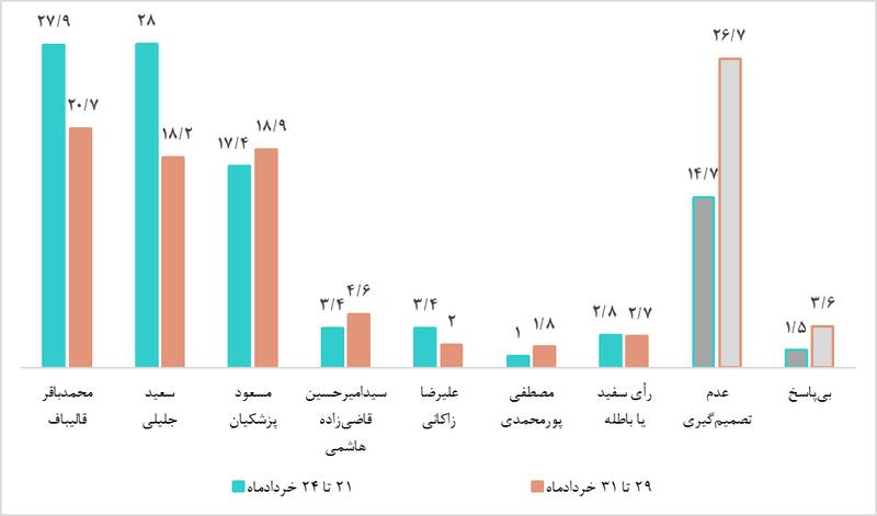 نتایج نظرسنجی مرکز افکارسنجی ملت درباره انتخابات ریاست جمهوری