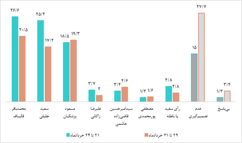 نتایج نظرسنجی مرکز افکارسنجی ملت درباره انتخابات ریاست جمهوری