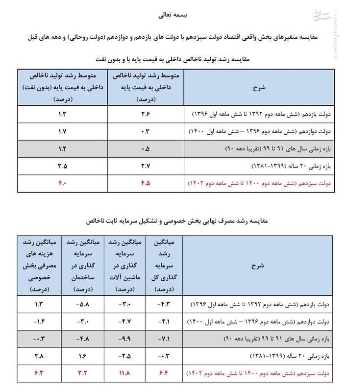 صالحی: آمارهایی که روحانی ارائه داده متفاوت از قرائت اوست