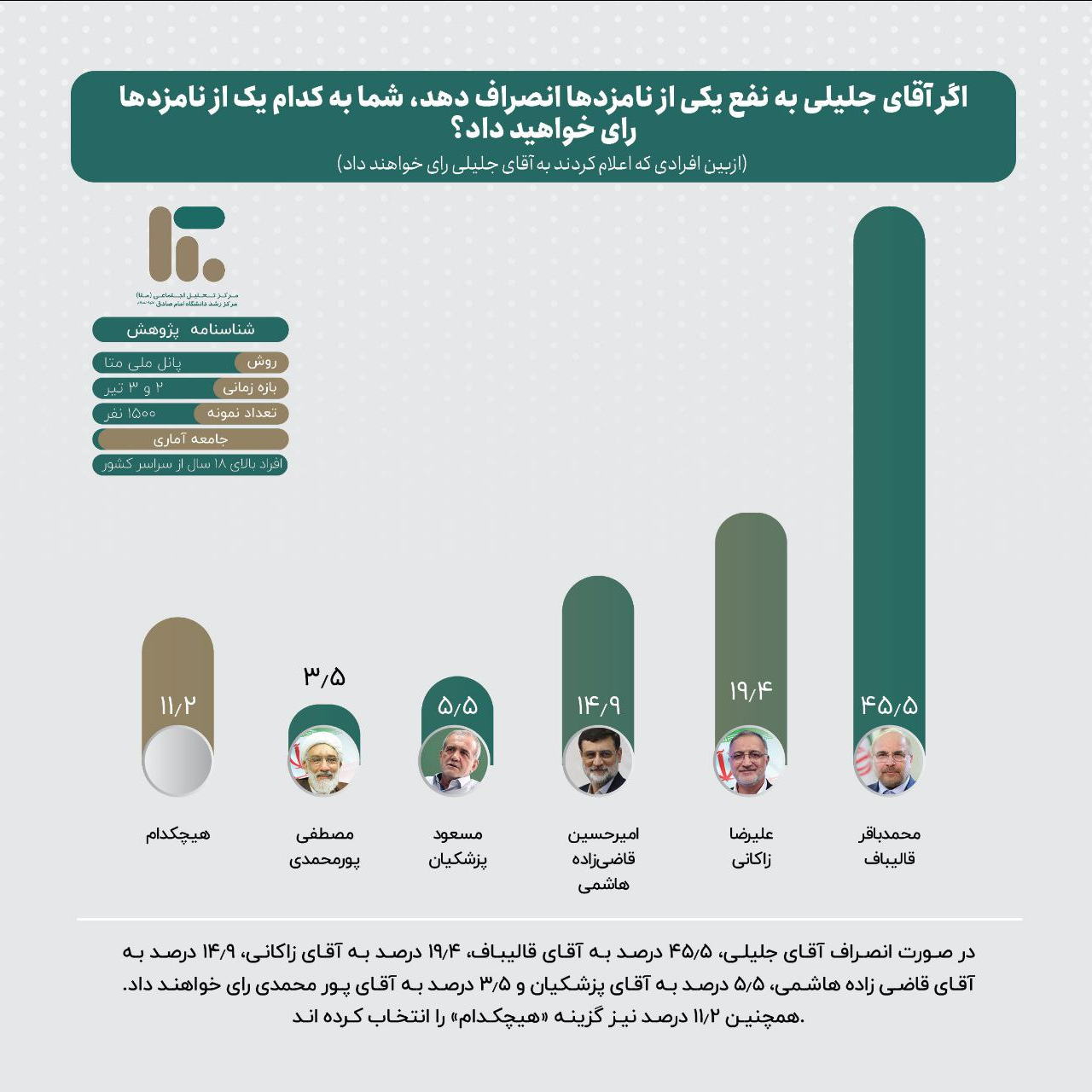 نظرسنجی سبد رأی نامزدهای ریاست جمهوری چهاردهم / سهم نامزدهای انتخاباتی از سبد رأی یکدیگر چه میزان است؟