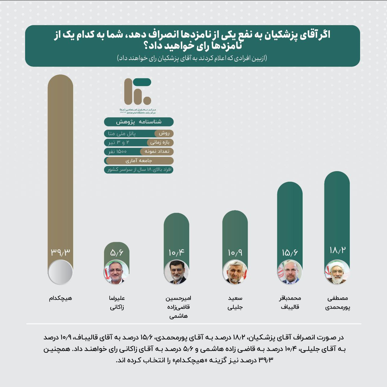 نظرسنجی سبد رأی نامزدهای ریاست جمهوری چهاردهم / سهم نامزدهای انتخاباتی از سبد رأی یکدیگر چه میزان است؟