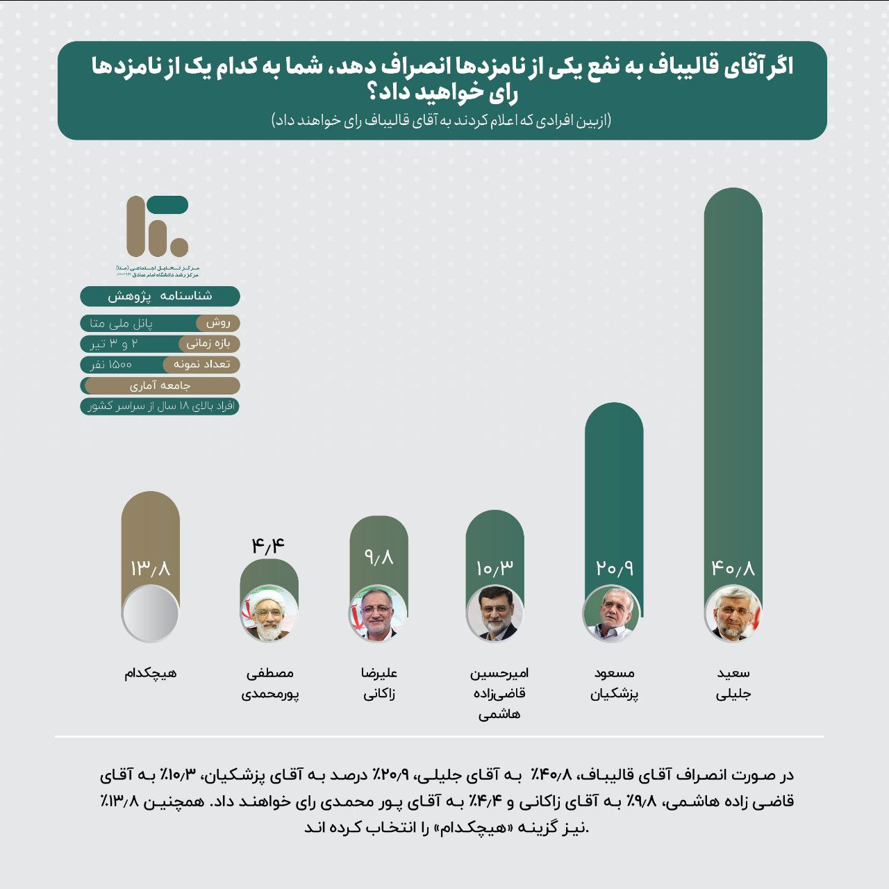 نظرسنجی سبد رأی نامزدهای ریاست جمهوری چهاردهم / سهم نامزدهای انتخاباتی از سبد رأی یکدیگر چه میزان است؟