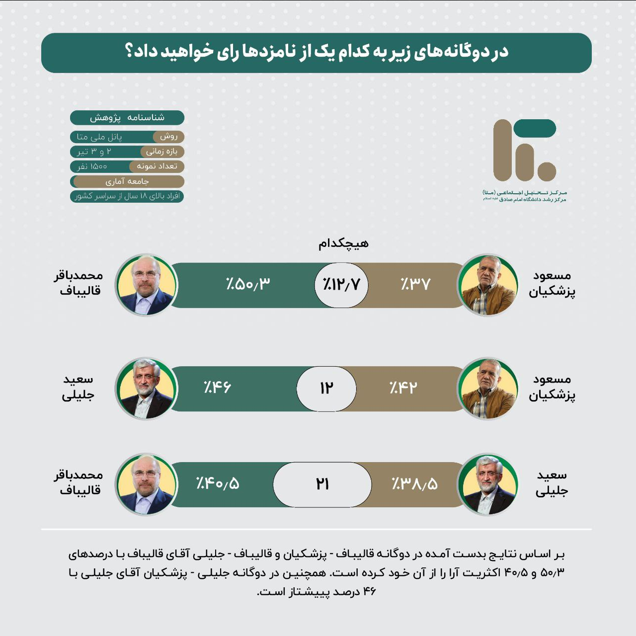 نظرسنجی سبد رأی نامزدهای ریاست جمهوری چهاردهم / سهم نامزدهای انتخاباتی از سبد رأی یکدیگر چه میزان است؟