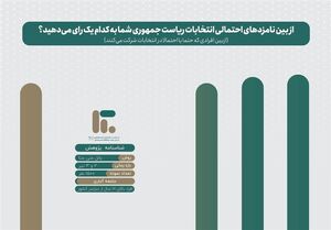 نظرسنجی سبد رأی نامزدهای ریاست جمهوری چهاردهم / سهم نامزدهای انتخاباتی از سبد رأی یکدیگر چه میزان است؟