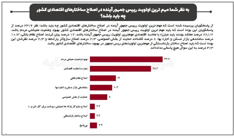 مهمترین اولویت رئیس جمهور آینده از مردم؛ بهبود وضعیت معیشتی و مبارزه با مفاسد در صدر