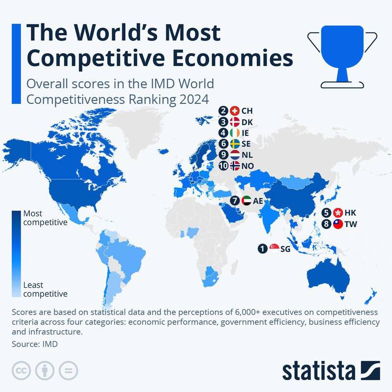 رتبه نخست رقابتی‌ترین اقتصاد جهان در سال ۲۰۲۴