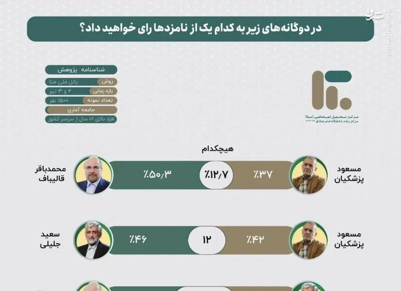 تحلیل آرای قالیباف در انتخابات چه پیامی در خود دارد؟ / آرای سرنوشتساز قالیباف انتخابات را دومرحلهای کرد