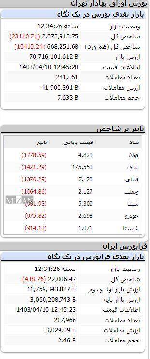 ریزش ۲۳ هزار واحدی شاخص بورس در ۱۰ تیر