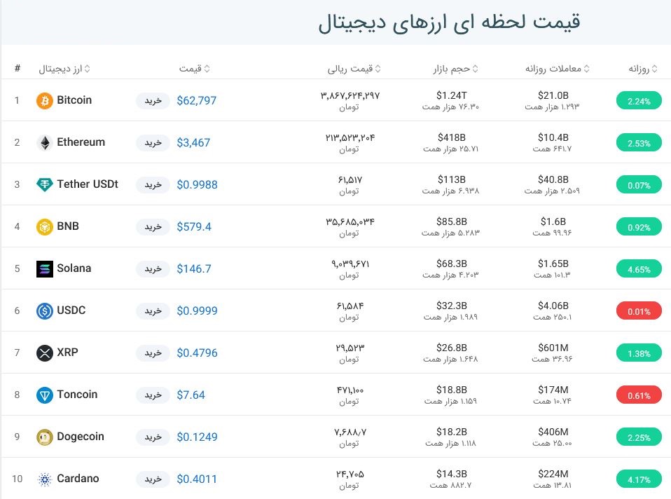 قیمت بیت کوین امروز چند بود