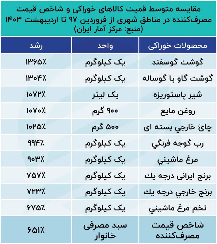 هزینه سبد مصرفی خانوار چقدر رشد داشته است؟