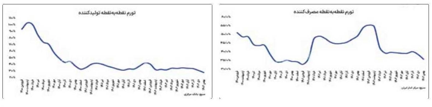 بررسی مطالبات اقتصادی مردم از رئیسجمهور منتخب/ ۷ اقدام برای معیشت