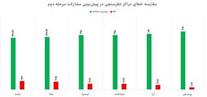مراکز نظرسنجی در نتایج مرحله دوم چقدر خطا داشتند؟