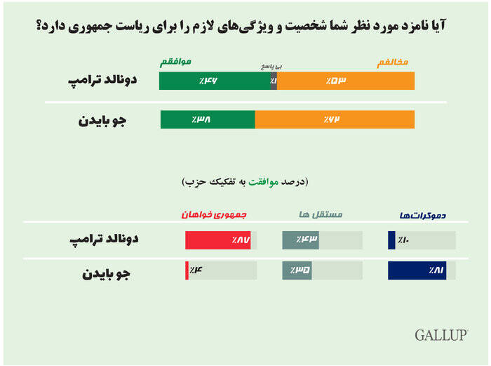 مخالفت بیش از ۵۰ درصدی آمریکایی‌ها با ریاست جمهوری بایدن و ترامپ