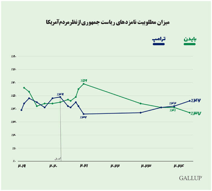 مخالفت بیش از ۵۰ درصدی آمریکایی‌ها با ریاست جمهوری بایدن و ترامپ