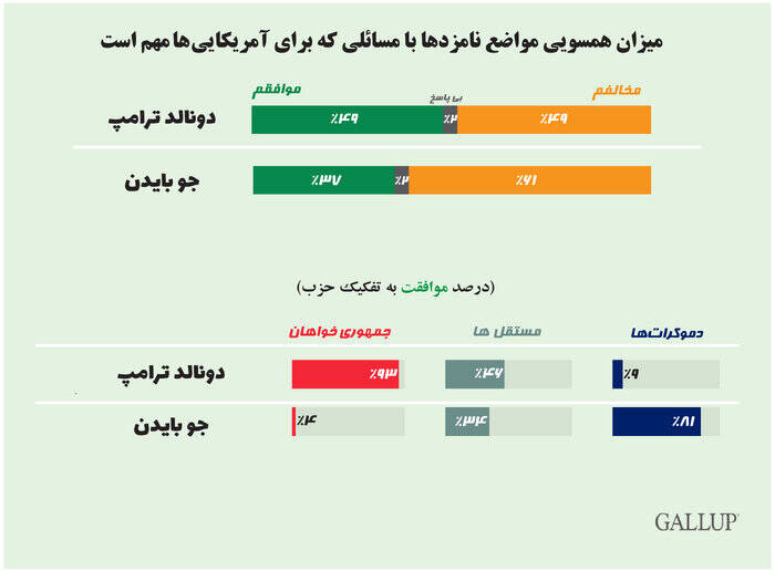 مخالفت بیش از ۵۰ درصدی آمریکایی‌ها با ریاست جمهوری بایدن و ترامپ