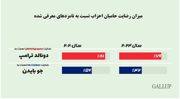 مخالفت بیش از ۵۰ درصدی آمریکایی‌ها با ریاست جمهوری بایدن و ترامپ