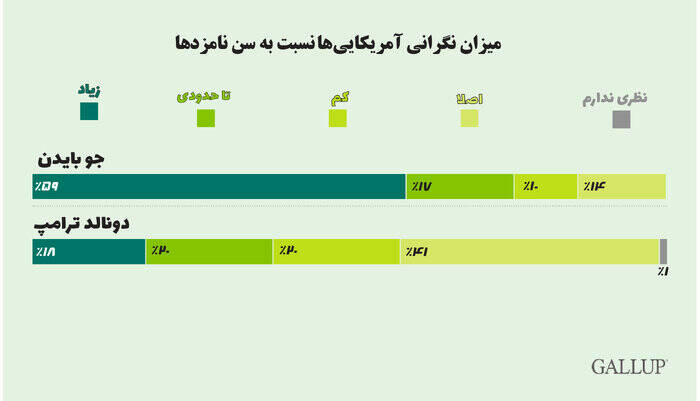 مخالفت بیش از ۵۰ درصدی آمریکایی‌ها با ریاست جمهوری بایدن و ترامپ