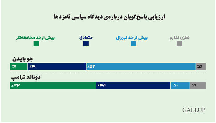 مخالفت بیش از ۵۰ درصدی آمریکایی‌ها با ریاست جمهوری بایدن و ترامپ