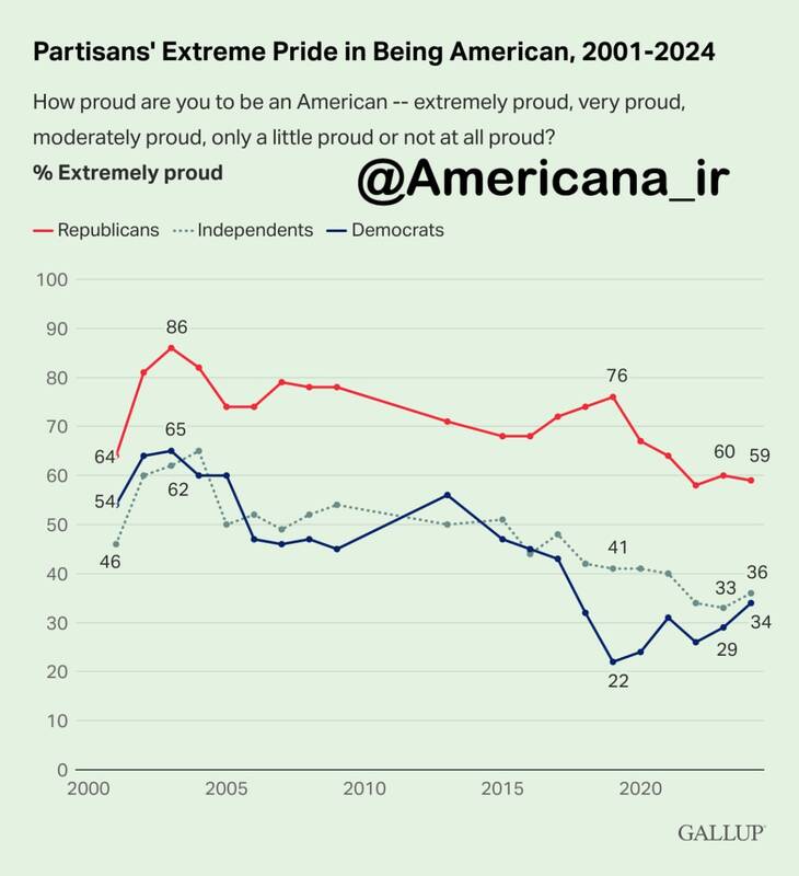 هواداران کدام حزب بیشتر به آمریکایی بودن خود افتخار میکند؟