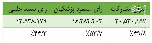 مراکز نظرسنجی در نتایج مرحله دوم چقدر خطا داشتند؟ 2