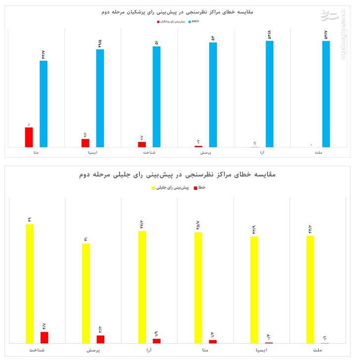 مراکز نظرسنجی در نتایج مرحله دوم چقدر خطا داشتند؟