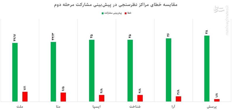 مراکز نظرسنجی در نتایج مرحله دوم چقدر خطا داشتند؟ 4