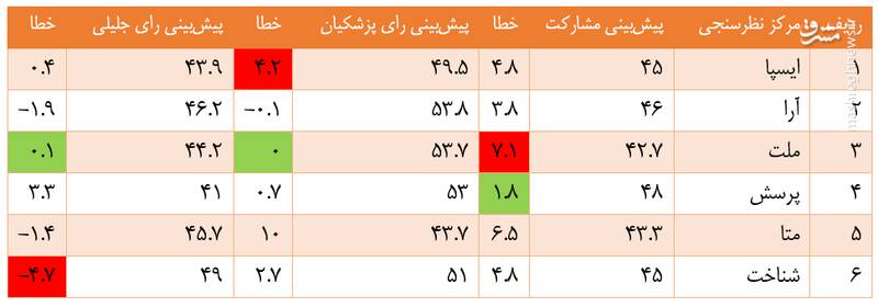 مراکز نظرسنجی در نتایج مرحله دوم چقدر خطا داشتند؟