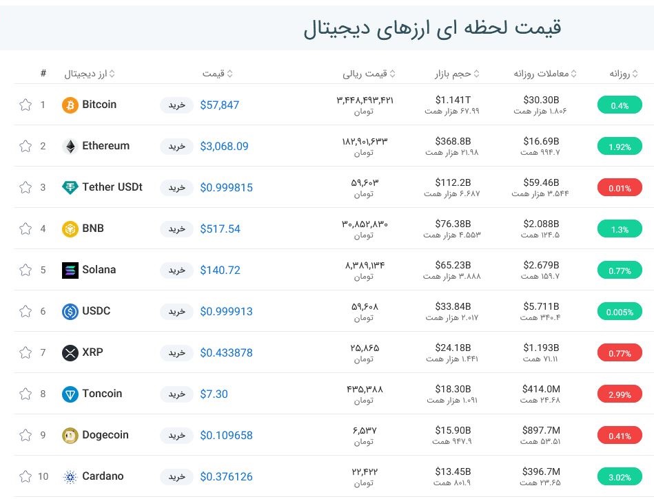 قیمت بیت کوین امروز چند بود