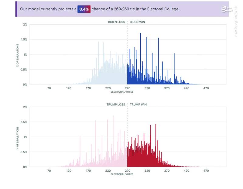 پیش‌بینی‌ها در مورد انتخابات ریاست‌جمهوری آمریکا چه می‌گویند؟