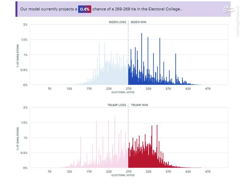پیشبینیها در مورد انتخابات ریاستجمهوری آمریکا چه میگویند؟
