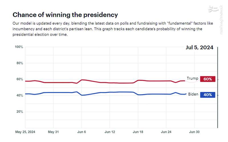 پیش‌بینی‌ها در مورد انتخابات ریاست‌جمهوری آمریکا چه می‌گویند؟